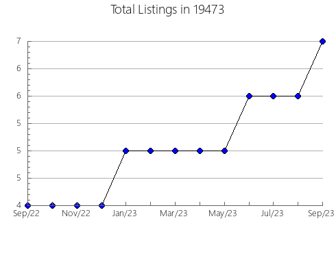 Airbnb & Vrbo Analytics, listings per month in Manhattan, KS