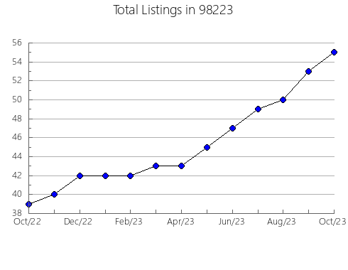 Airbnb & Vrbo Analytics, listings per month in Mannsville, OK