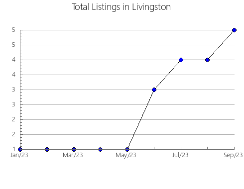 Airbnb & Vrbo Analytics, listings per month in MANRESA, 27