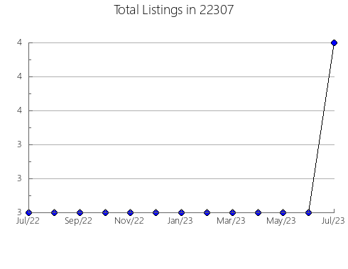 Airbnb & Vrbo Analytics, listings per month in Manteo, NC