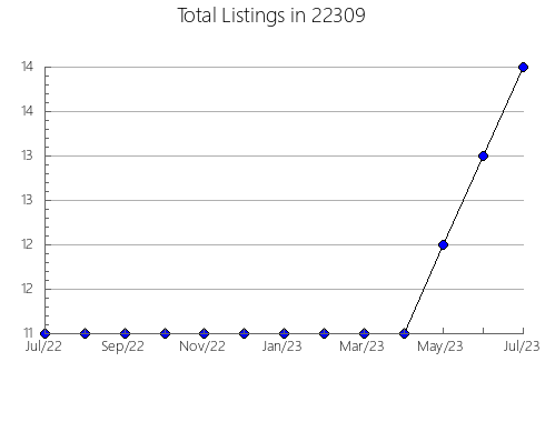 Airbnb & Vrbo Analytics, listings per month in Mar-Mac, NC