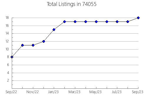 Airbnb & Vrbo Analytics, listings per month in Marble, CO