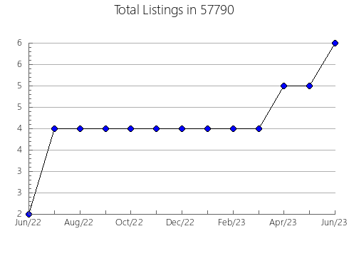 Airbnb & Vrbo Analytics, listings per month in Marblehead, MA