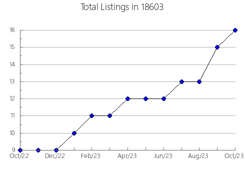 Airbnb & Vrbo Analytics, listings per month in Marengo, IA