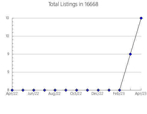 Airbnb & Vrbo Analytics, listings per month in Marengo, IL