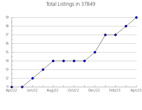 Airbnb & Vrbo Analytics, listings per month in Marine, MI