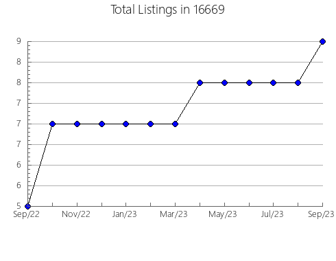 Airbnb & Vrbo Analytics, listings per month in Marion, IL