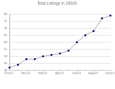 Airbnb & Vrbo Analytics, listings per month in Marion, SC