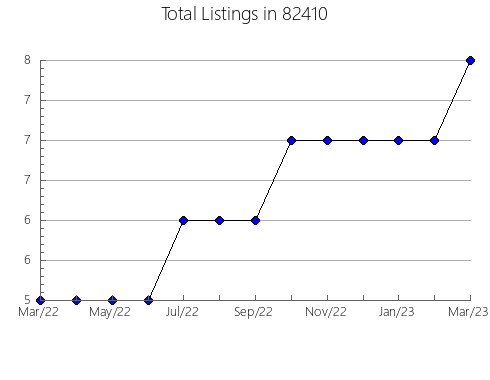 Airbnb & Vrbo Analytics, listings per month in Markham, TX