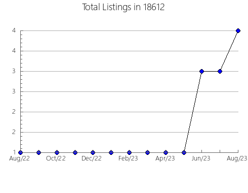 Airbnb & Vrbo Analytics, listings per month in Marquette, IA