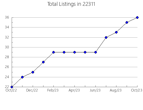 Airbnb & Vrbo Analytics, listings per month in Mars Hill, NC