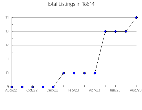 Airbnb & Vrbo Analytics, listings per month in Marshalltown, IA