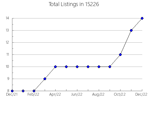 Airbnb & Vrbo Analytics, listings per month in Marshallville, GA