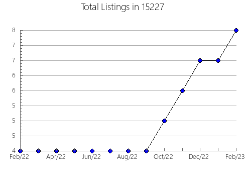 Airbnb & Vrbo Analytics, listings per month in Martin, GA