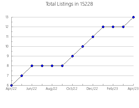 Airbnb & Vrbo Analytics, listings per month in Martinez, GA