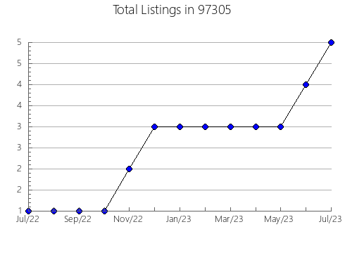 Airbnb & Vrbo Analytics, listings per month in Mary Esther, FL