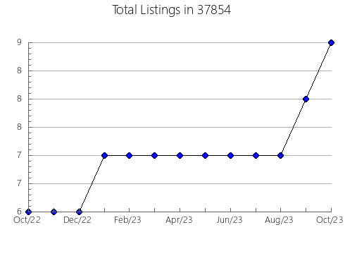 Airbnb & Vrbo Analytics, listings per month in Marysville, MI