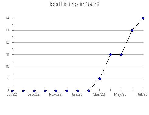 Airbnb & Vrbo Analytics, listings per month in Mascoutah, IL