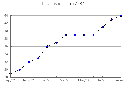 Airbnb & Vrbo Analytics, listings per month in Maskell, NE