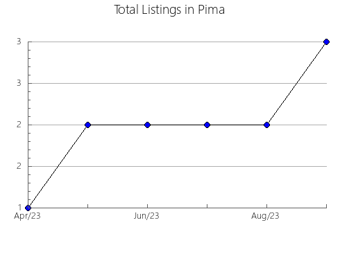 Airbnb & Vrbo Analytics, listings per month in Massanutten, VA