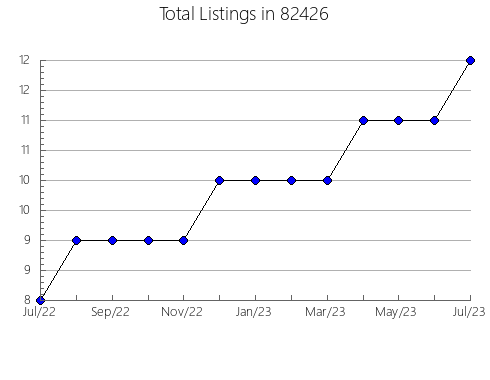 Airbnb & Vrbo Analytics, listings per month in Maud, TX