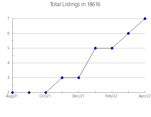 Airbnb & Vrbo Analytics, listings per month in Maurice, IA