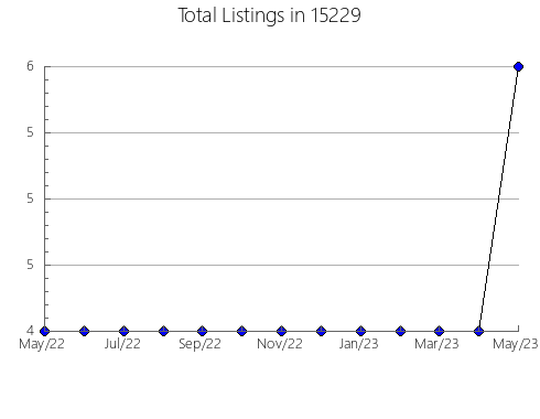 Airbnb & Vrbo Analytics, listings per month in Maysville, GA