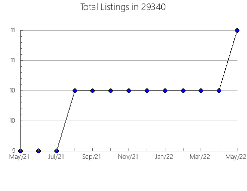 Airbnb & Vrbo Analytics, listings per month in Maysville, KY