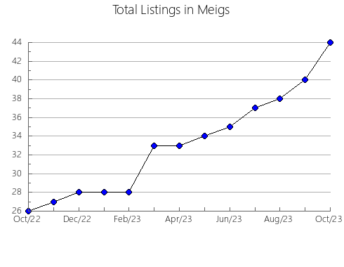 Airbnb & Vrbo Analytics, listings per month in McClain, OK