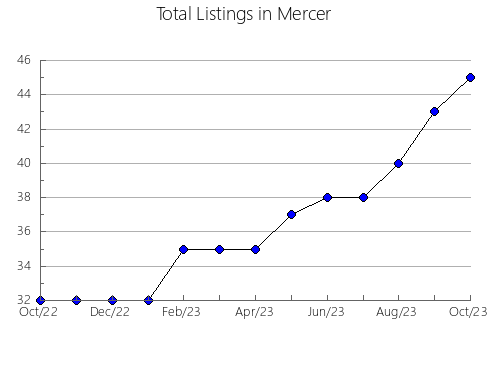 Airbnb & Vrbo Analytics, listings per month in McCurtain, OK