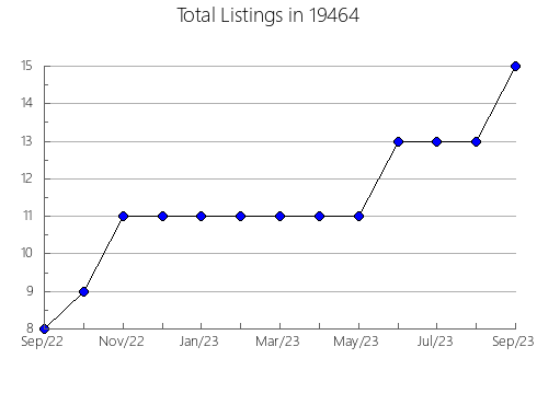 Airbnb & Vrbo Analytics, listings per month in McDonald, KS