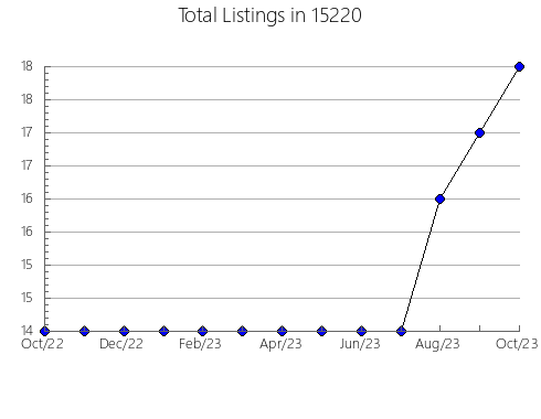 Airbnb & Vrbo Analytics, listings per month in McDonough, GA