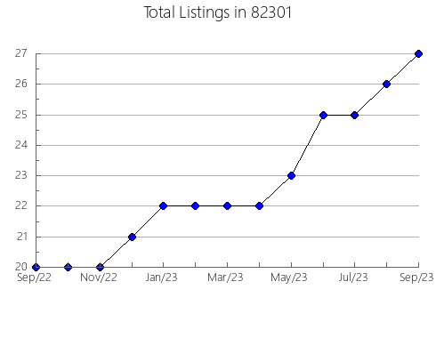 Airbnb & Vrbo Analytics, listings per month in McGregor, TX