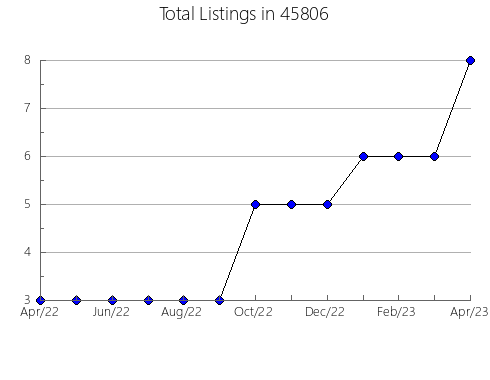 Airbnb & Vrbo Analytics, listings per month in McKinleyville, CA