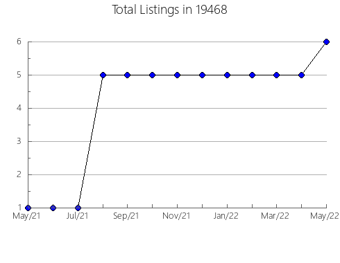 Airbnb & Vrbo Analytics, listings per month in McPherson, KS