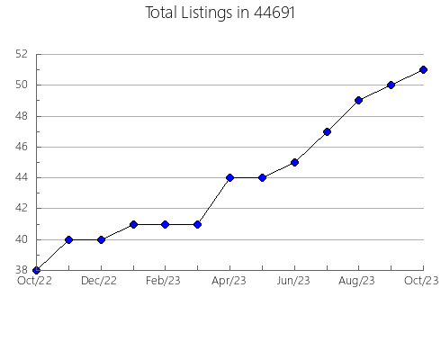 Airbnb & Vrbo Analytics, listings per month in McRae, AR