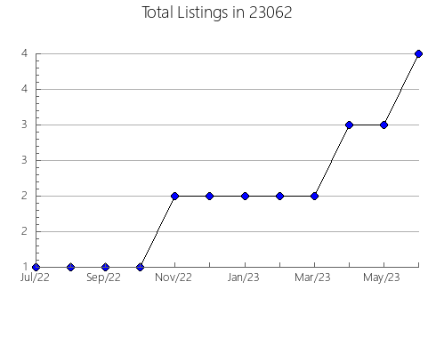 Airbnb & Vrbo Analytics, listings per month in McVille, ND