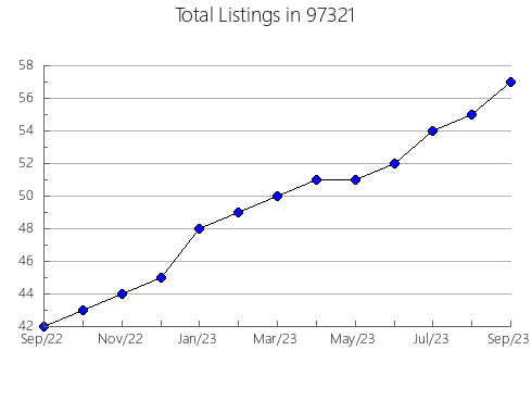 Airbnb & Vrbo Analytics, listings per month in Meadow Wood, FL