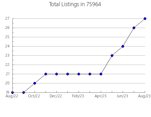 Airbnb & Vrbo Analytics, listings per month in Meadville, MS