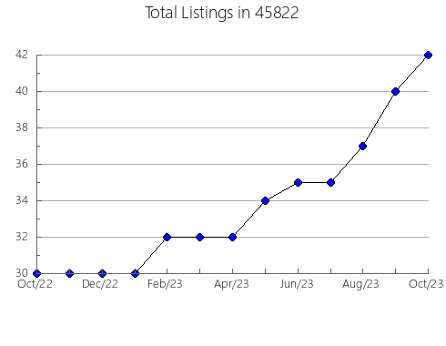 Airbnb & Vrbo Analytics, listings per month in Mecca, CA