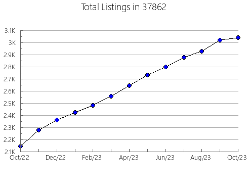 Airbnb & Vrbo Analytics, listings per month in Mecosta, MI