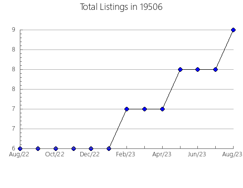 Airbnb & Vrbo Analytics, listings per month in Medicine Lodge, KS