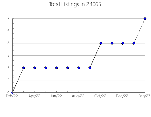 Airbnb & Vrbo Analytics, listings per month in Medina, OH