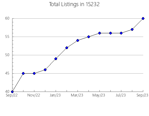 Airbnb & Vrbo Analytics, listings per month in Meigs, GA