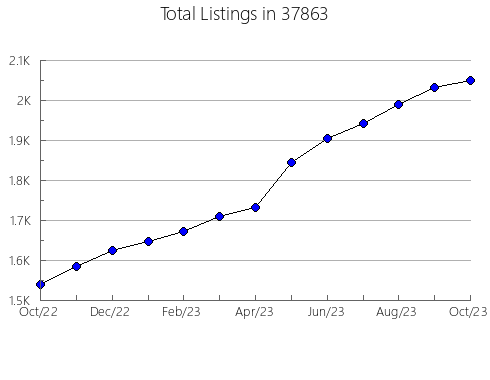 Airbnb & Vrbo Analytics, listings per month in Melvindale, MI