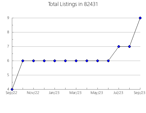 Airbnb & Vrbo Analytics, listings per month in Menard, TX