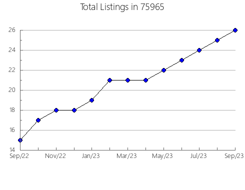 Airbnb & Vrbo Analytics, listings per month in Mendenhall, MS