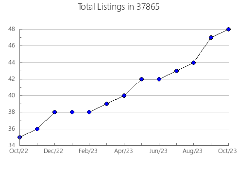 Airbnb & Vrbo Analytics, listings per month in Mendon, MI