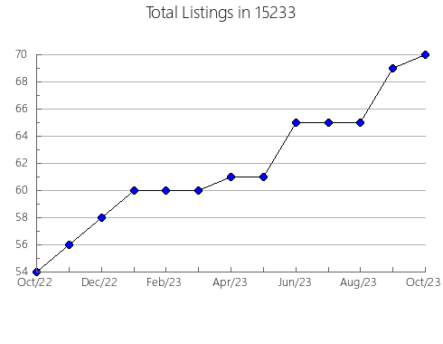 Airbnb & Vrbo Analytics, listings per month in Menlo, GA