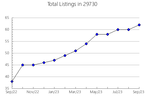 Airbnb & Vrbo Analytics, listings per month in Meraux, LA